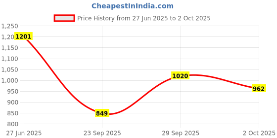 amazon.in sparx Mens Sm 704 Running Shoe sparx Price History Graph from 27 Jun 2025 to 2 Oct 2025