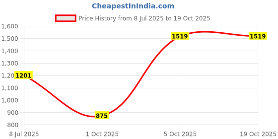amazon.in sparx Mens Sm-704 Shoe sparx Price History Graph from 8 Jul 2025 to 18 Oct 2025