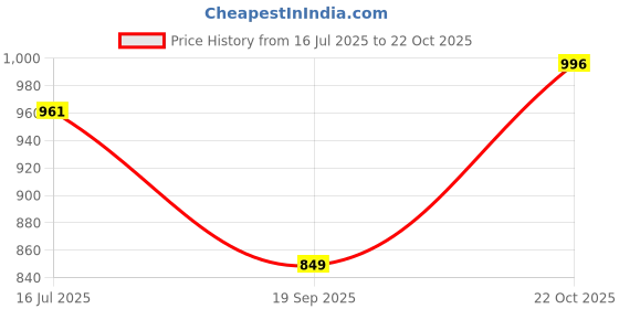 amazon.in sparx Mens Sm 706 Running Shoe sparx Price History Graph from 16 Jul 2025 to 22 Oct 2025