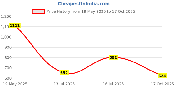 amazon.in sparx Mens Sm 707 Running Shoe sparx Price History Graph from 19 May 2025 to 17 Oct 2025