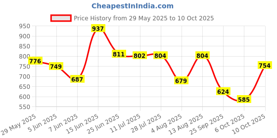 amazon.in sparx Mens Sm 707 Running Shoe sparx Price History Graph from 29 May 2025 to 10 Oct 2025