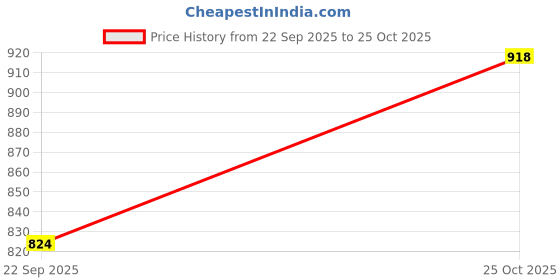amazon.in sparx Mens Sm 713 Running Shoe sparx Price History Graph from 22 Sep 2025 to 25 Oct 2025