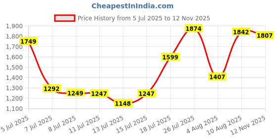 amazon.in sparx Mens Sm 716 Running Shoe sparx Price History Graph from 5 Jul 2025 to 12 Nov 2025