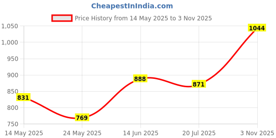 amazon.in sparx Mens Sm 719 Running Shoe sparx Price History Graph from 14 May 2025 to 3 Nov 2025