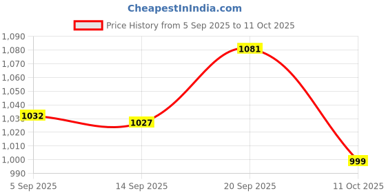 amazon.in sparx Mens Sm 719 Running Shoe sparx Price History Graph from 5 Sep 2025 to 11 Oct 2025