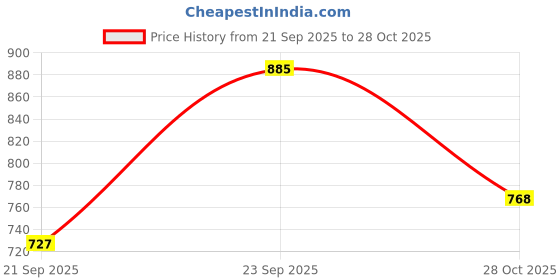 amazon.in sparx Mens Sm 725 Sneaker sparx Price History Graph from 21 Sep 2025 to 28 Oct 2025