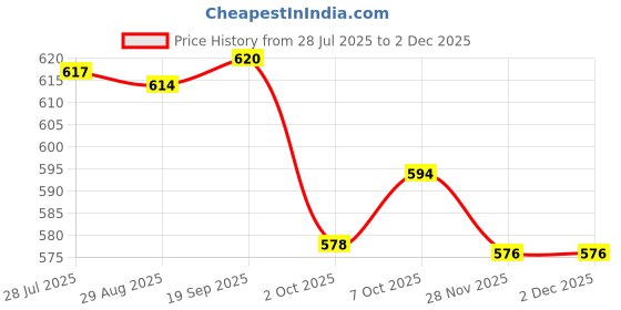 amazon.in sparx Mens Sm 725 Sneaker sparx Price History Graph from 28 Jul 2025 to 1 Dec 2025