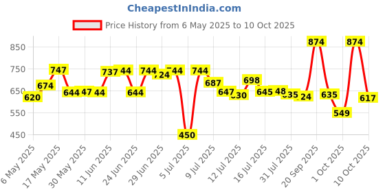 amazon.in sparx Mens Sm 727 Running Shoe sparx Price History Graph from 6 May 2025 to 10 Oct 2025