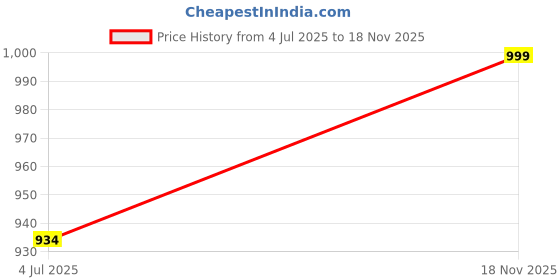 amazon.in sparx Mens SM 732 | Stylish, Comfortable | Brown Sneaker - 9 UK (SM 732) sparx Price History Graph from 4 Jul 2025 to 18 Nov 2025