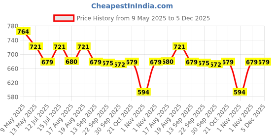 amazon.in sparx Mens Sm 734 Sneaker sparx Price History Graph from 9 May 2025 to 5 Dec 2025