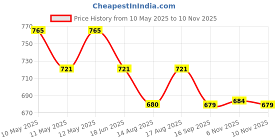 amazon.in sparx Mens Sm 734 Sneaker sparx Price History Graph from 10 May 2025 to 10 Nov 2025