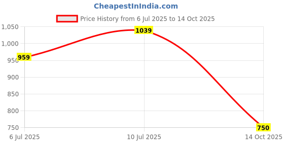 amazon.in sparx Mens Sm 736 Running Shoe sparx Price History Graph from 6 Jul 2025 to 14 Oct 2025
