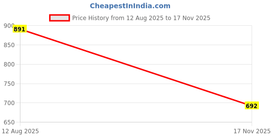 amazon.in sparx Mens SM 737 | Stylish, Comfortable | Sneaker - (SM 737) sparx Price History Graph from 12 Aug 2025 to 17 Nov 2025