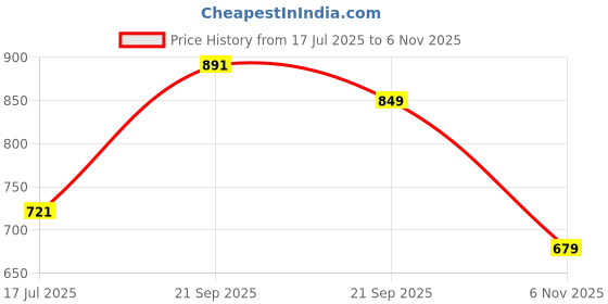 amazon.in sparx Mens Sm-737 Sneaker sparx Price History Graph from 17 Jul 2025 to 6 Nov 2025