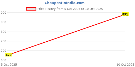 amazon.in sparx Mens Sm-737 Sneaker sparx Price History Graph from 15 Sep 2025 to 5 Oct 2025