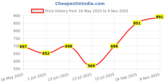 amazon.in sparx Mens Sm 747 Sneaker sparx Price History Graph from 16 May 2025 to 9 Nov 2025