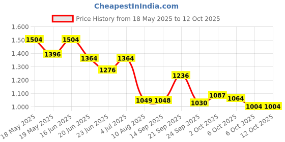 amazon.in sparx Mens Sm 752 Running Shoe sparx Price History Graph from 18 May 2025 to 12 Oct 2025
