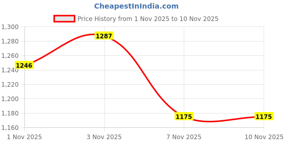 amazon.in sparx Mens Sm 752 Running Shoe sparx Price History Graph from 1 Nov 2025 to 3 Nov 2025