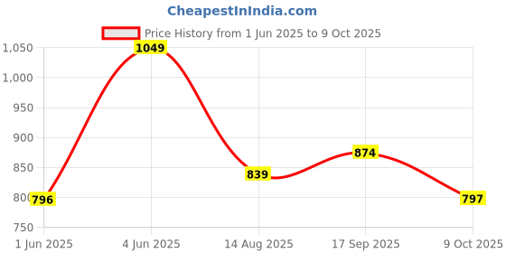 amazon.in sparx Mens Sm 757 Sneaker sparx Price History Graph from 1 Jun 2025 to 9 Oct 2025