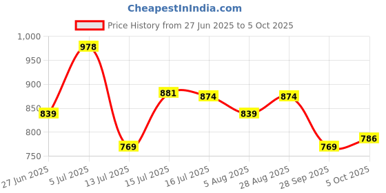 amazon.in sparx Mens Sm 757 Sneaker sparx Price History Graph from 27 Jun 2025 to 5 Oct 2025