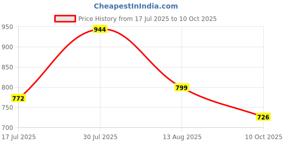 amazon.in sparx Mens Sm 759 Walking Shoe sparx Price History Graph from 17 Jul 2025 to 10 Oct 2025