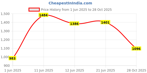 amazon.in sparx Mens Sm 763 Running Shoe sparx Price History Graph from 1 Jun 2025 to 28 Oct 2025