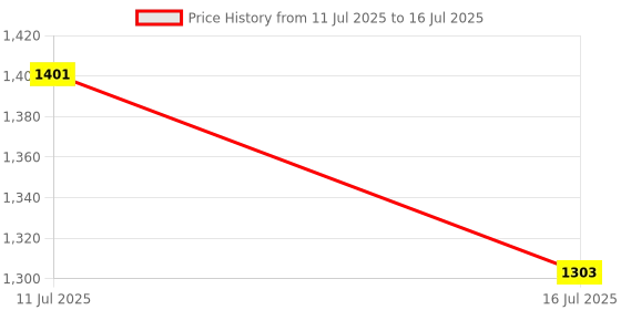amazon.in SPARX Mens Sm 763 Running Shoe sparx Price History Graph from 11 Jul 2025 to 16 Jul 2025