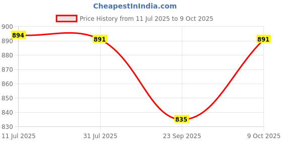 amazon.in sparx Mens Sm 766 Walking Shoe sparx Price History Graph from 11 Jul 2025 to 9 Oct 2025