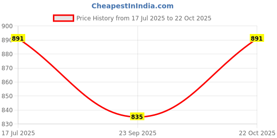 amazon.in sparx Mens Sm 766 Walking Shoe sparx Price History Graph from 17 Jul 2025 to 22 Oct 2025