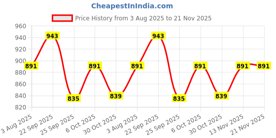 amazon.in sparx Mens Sm 766 Walking Shoe sparx Price History Graph from 3 Aug 2025 to 20 Nov 2025