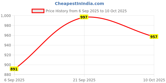 amazon.in Sparx Mens Sm 766 Walking Shoe sparx Price History Graph from 6 Sep 2025 to 10 Oct 2025