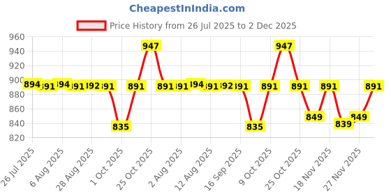amazon.in sparx Mens Sm 766 Walking Shoe sparx Price History Graph from 26 Jul 2025 to 2 Dec 2025