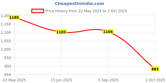 amazon.in sparx Mens Sm 775 Running Shoe sparx Price History Graph from 22 May 2025 to 2 Oct 2025