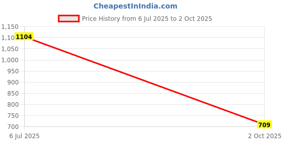 amazon.in sparx Mens Sm 775 Running Shoe sparx Price History Graph from 6 Jul 2025 to 2 Oct 2025