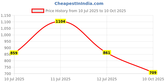 amazon.in SPARX Mens Sm 775 Running Shoe sparx Price History Graph from 10 Jul 2025 to 10 Oct 2025