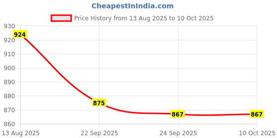amazon.in sparx Mens Sm 791 Walking Shoe sparx Price History Graph from 13 Aug 2025 to 10 Oct 2025