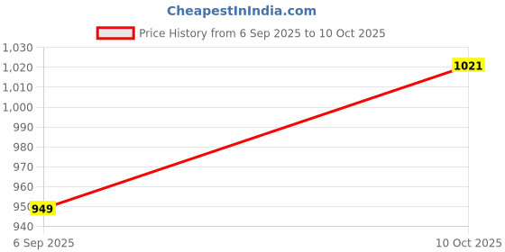 amazon.in sparx Mens Sm 797 Running Shoe sparx Price History Graph from 6 Sep 2025 to 10 Oct 2025