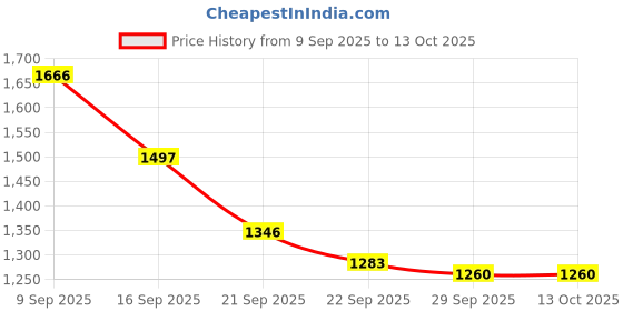 amazon.in sparx Mens Sm 801 Running Shoe sparx Price History Graph from 9 Sep 2025 to 13 Oct 2025