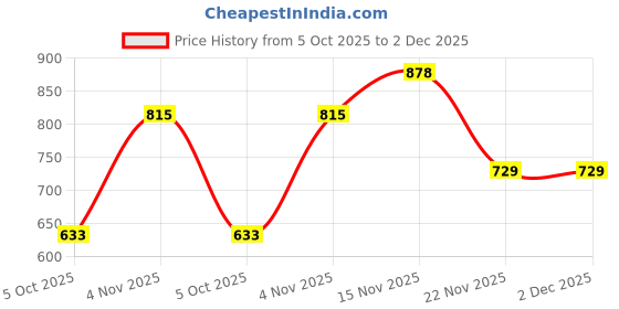 amazon.in sparx Mens Sm 806 Running Shoe sparx Price History Graph from 5 Oct 2025 to 2 Dec 2025