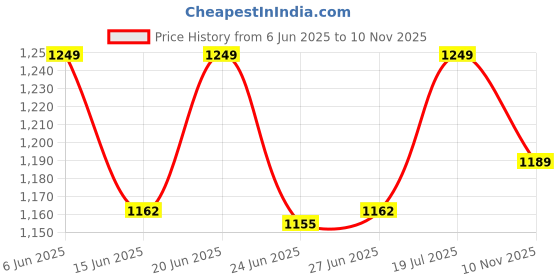 amazon.in sparx Mens Sm 808 Running Shoe sparx Price History Graph from 6 Jun 2025 to 10 Nov 2025