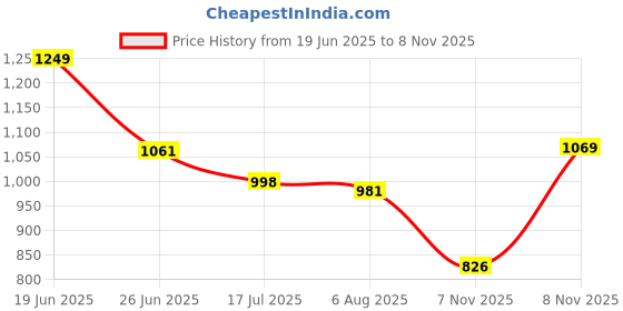 amazon.in sparx Mens Sm 808 Running Shoe sparx Price History Graph from 19 Jun 2025 to 8 Nov 2025