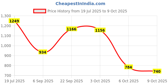 amazon.in sparx Mens Sm 808 Running Shoe sparx Price History Graph from 19 Jul 2025 to 9 Oct 2025