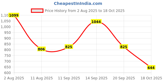 amazon.in sparx Mens Sm 809 Running Shoe sparx Price History Graph from 2 Aug 2025 to 18 Oct 2025