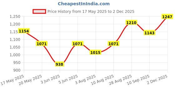 amazon.in sparx Mens SM 816 | Enhanced Durability & Soft Cushion | Black Running Shoe - 8 UK (SM 816) sparx Price History Graph from 17 May 2025 to 2 Dec 2025