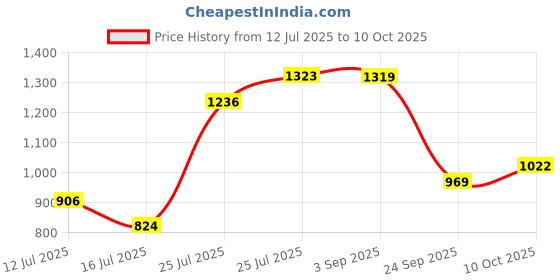 amazon.in sparx Mens Sm 816 Running Shoe sparx Price History Graph from 12 Jul 2025 to 10 Oct 2025
