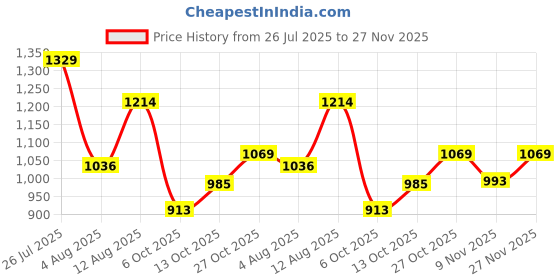 amazon.in sparx Mens Sm 816 Running Shoe sparx Price History Graph from 26 Jul 2025 to 27 Nov 2025