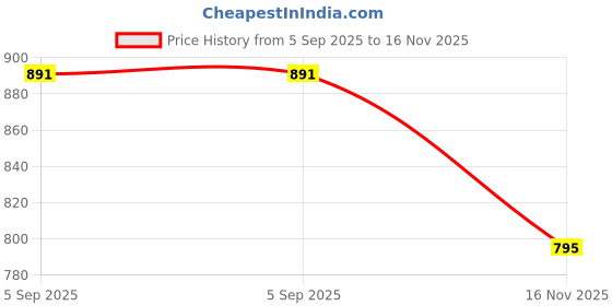 amazon.in sparx Mens Sm 849 Sneaker sparx Price History Graph from 5 Sep 2025 to 16 Nov 2025