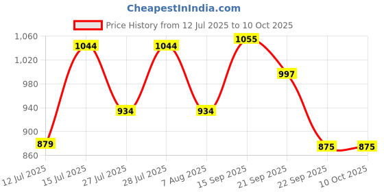 amazon.in sparx Mens SM 852 | Stylish, Comfortable | Camel Sneaker - 8 UK (SM 852) sparx Price History Graph from 12 Jul 2025 to 10 Oct 2025
