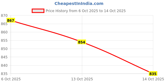 amazon.in sparx Mens Sm 852 Sneaker sparx Price History Graph from 6 Oct 2025 to 14 Oct 2025