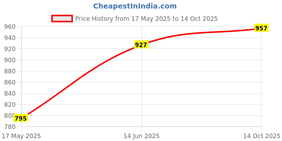 amazon.in sparx Mens SM 855 | Stylish, Comfortable | Green Sneaker - 8 UK (SM 855) sparx Price History Graph from 17 May 2025 to 14 Oct 2025